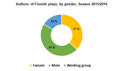 Gendered authors