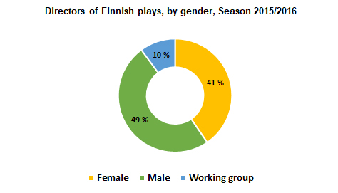 Gendered directors