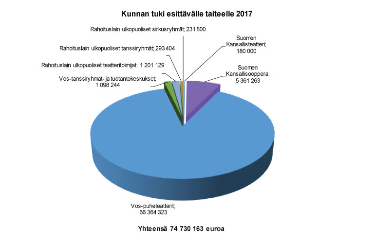 Kunnan tuki esittävälle taiteelle