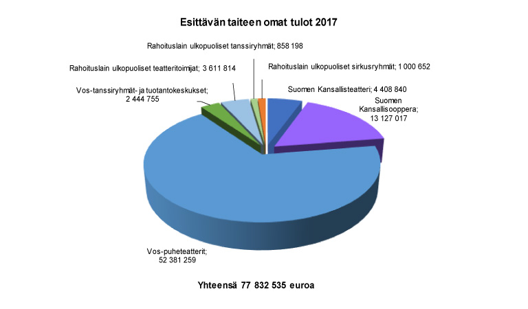 Esittävän taiteen omat tulot 2017
