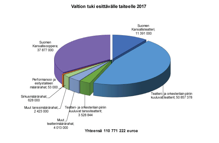 Valtion tuki esittävälle taiteelle 2017