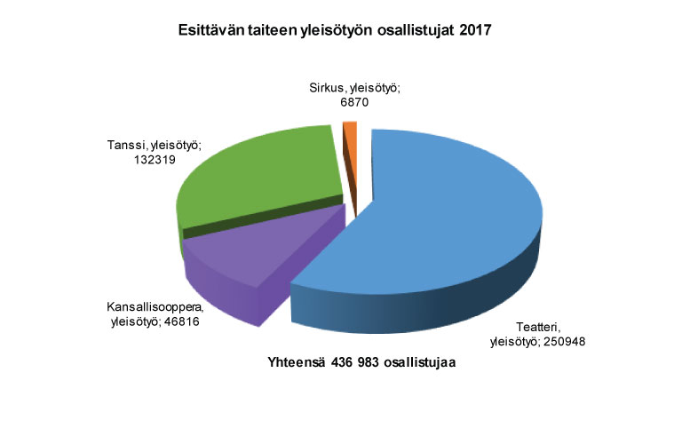 Esittävän taiteen yleisötyö 2017