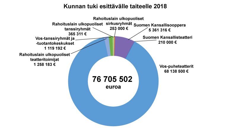 Esittävän taiteen kunnantuki 2018