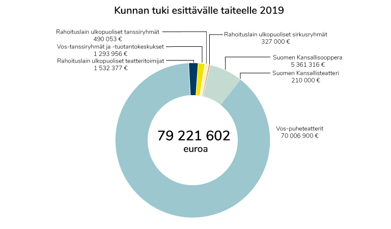 Esittävä taide 2019 - kunnan tuki