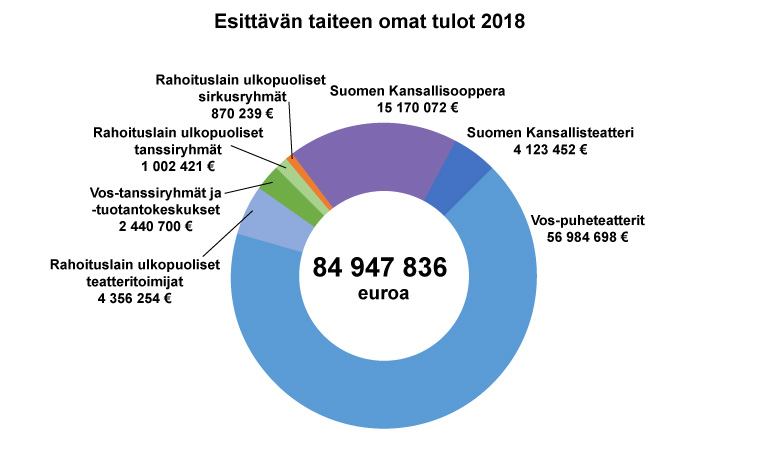 Esittävän taiteen omat tulot 2018