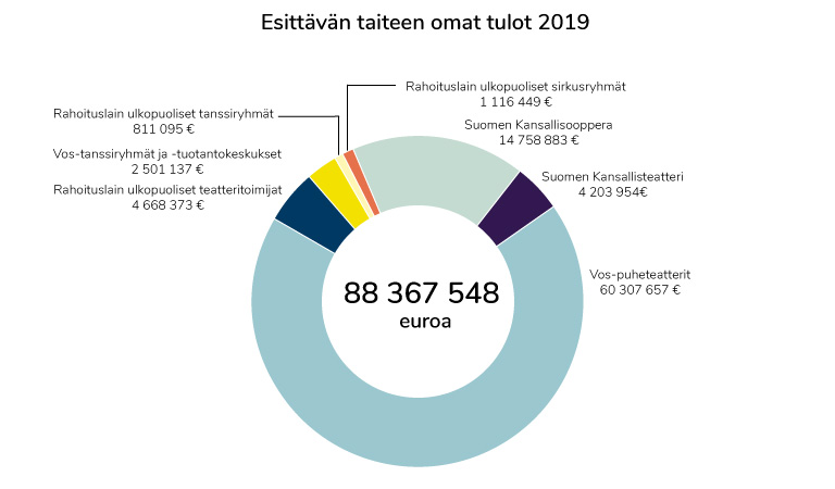 Esittävä taide 2019 - omat tulot