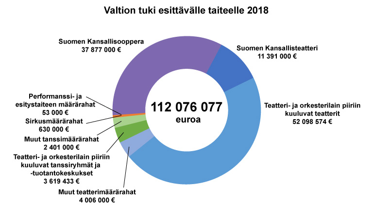 Esittävän taiteen valtiontuki 2018