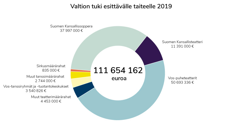 Esittävä taide 2019 - valtion tuki