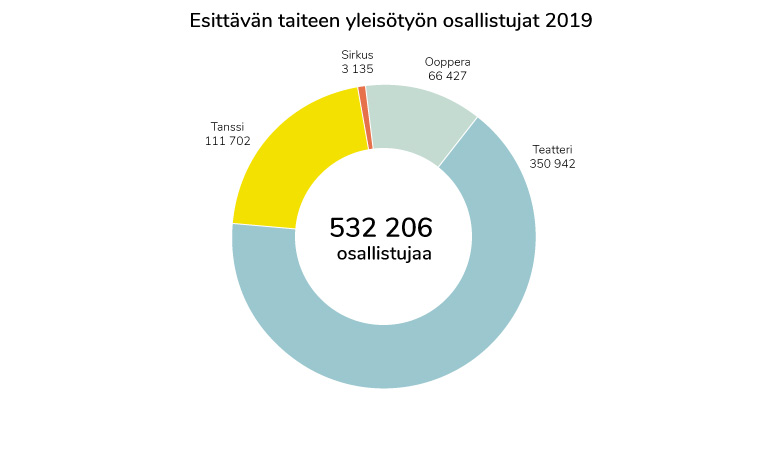 Esittävä taide 2019 - yleisötyö