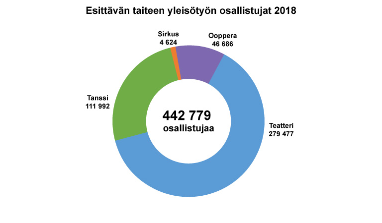 Esittävän taiteen yleisötyö 2018