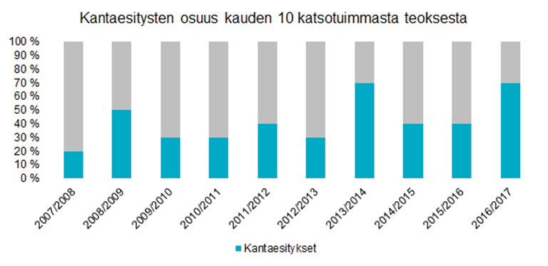 Kantaesitysket TOP10