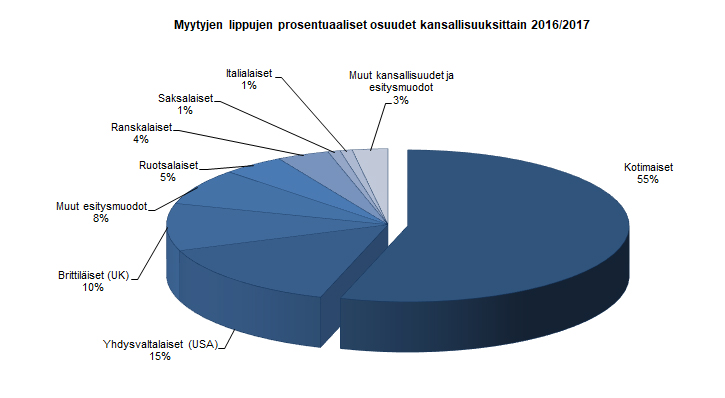 Myydyt liput kansallisuuksittain 2016-2017