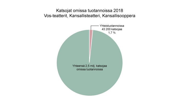 Katsojat 2018 - omat tuotannot - vos